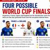FINAL FOUR CONFIRMED! Only four World Cup Finals are still possible
