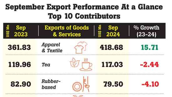 Exports decline in September despite apparel, services growth