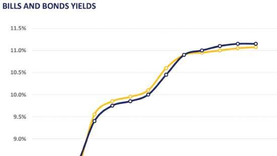 T-bill yields climb briefly at weekly auction while buying sentiment pushed yields down in secondary market
