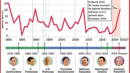 SRI LANKA INFLATION RATE