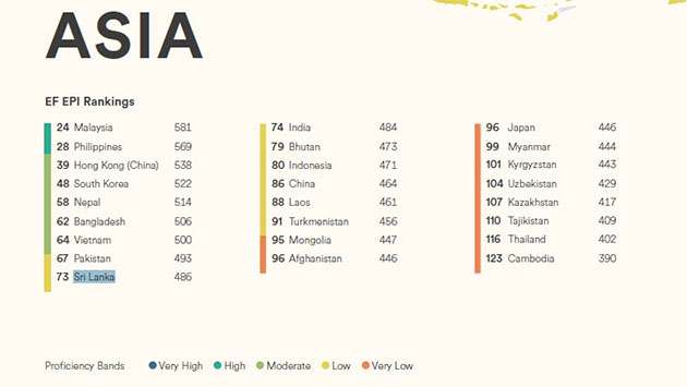 Sri Lanka ranks 73rd in global English proficiency index