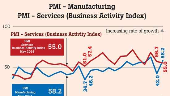 Economic activities continue to expand as PMI logs higher values