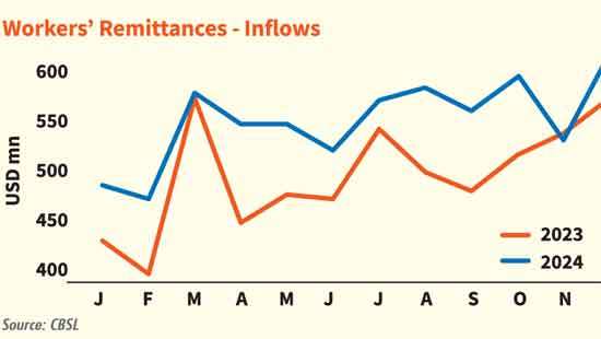 Worker remittances cap highest in four years with US$ 6.6bn coming in