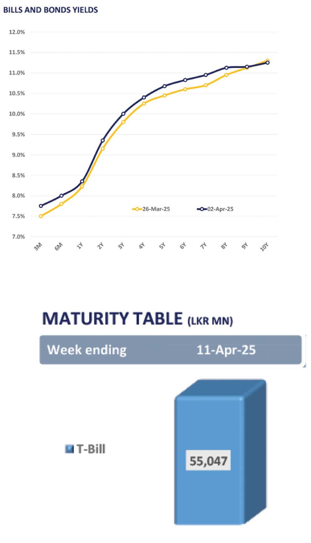 Daily Mirror - Sri Lanka Latest Breaking News and Headlines - Print Edition  T-bill yields edge up as demand remains lacklustre
