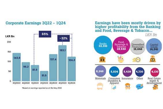 Corporate earnings show mixed results in 1Q2024