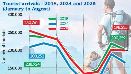 Tourist arrivals up 20% YoY in August