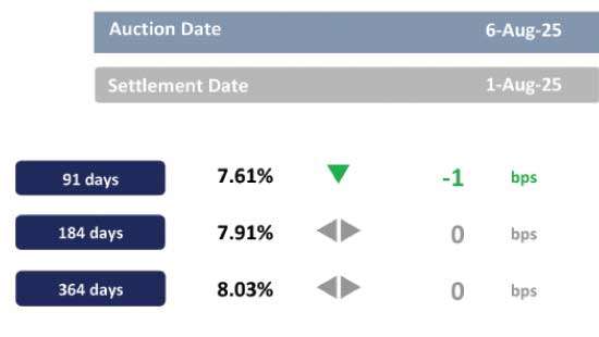 Secondary market stagnates amid low trading activity