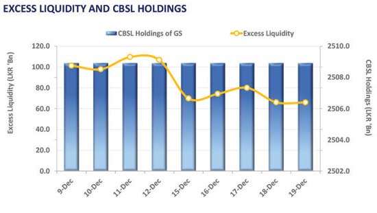 Low volumes persist as belly segment faces selling pressure