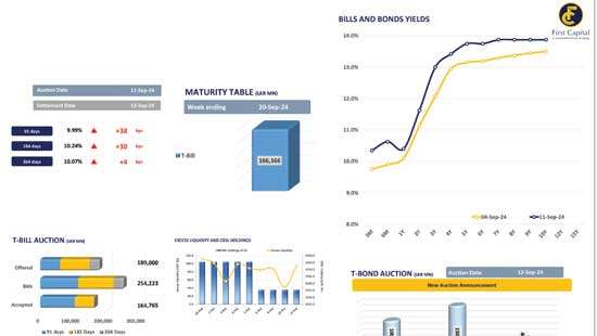 Treasury yields climb whilst 6mn bill crosses 10% threshold