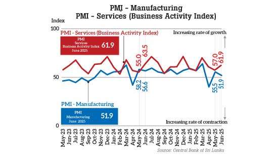 Manufacturing and services activities charge ahead in June