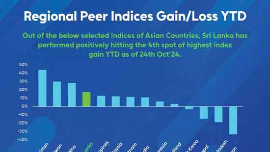 CSE becomes fourth best performing stock exchange in Asia