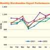 November merchandise exports slide 5.6% YoY while services sector expands 21%