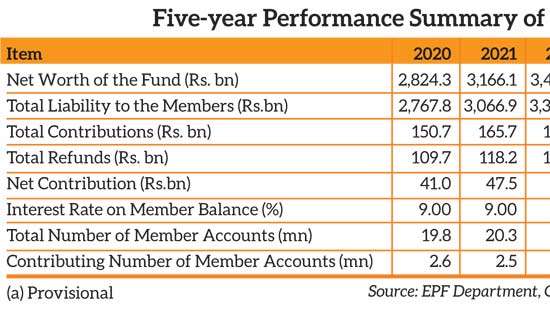 EPF net worth soars to Rs. 4.37 tn as real returns hit decade high