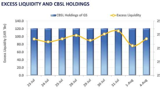 Subdued secondary market activity amid low volumes
