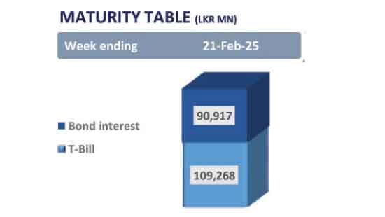 T-Bill auction yields decline for 10th consecutive week