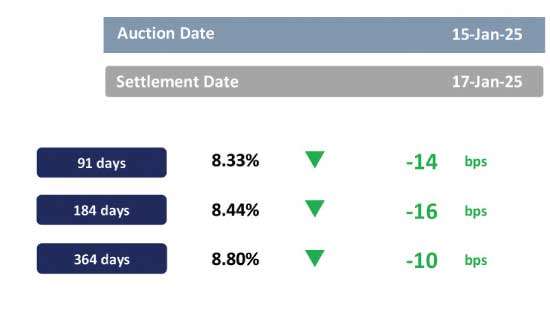 Mixed sentiment emerges ahead of T-Bill auction