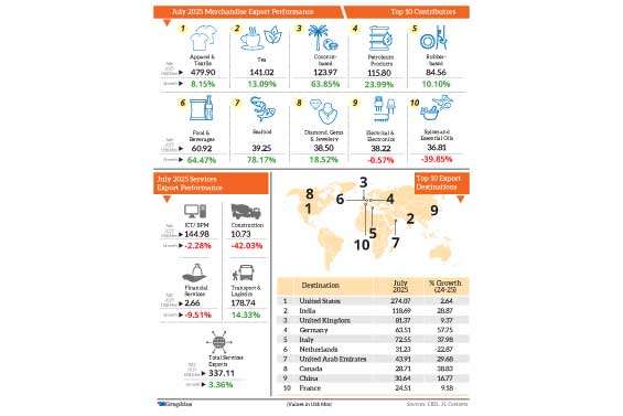 Export earnings near US $ 10bn