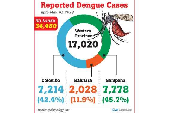 SL surpasses dengue epidemic threshold: Health expert