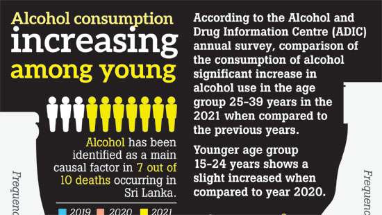 Alcohol consumption increasing among young