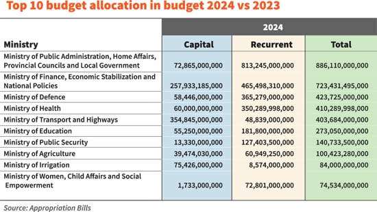 Public Admin., Finance and Defence continue to receive largest budget allocations - Business - Vimarsana News