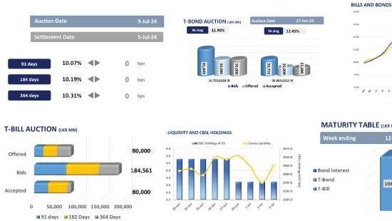 Auction yields rest amidst renewed buying interest