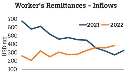 November worker remittances hit 16-month high to US$ 384mn