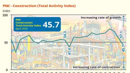 Construction sector shrinks in April as rising raw material costs threaten project timelines