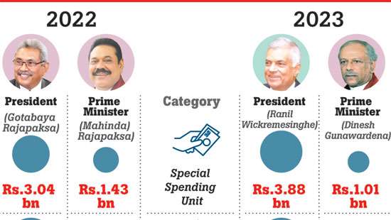 Despite economic crisis, Treasury allocates billions for Offices of President, PM, Ministers