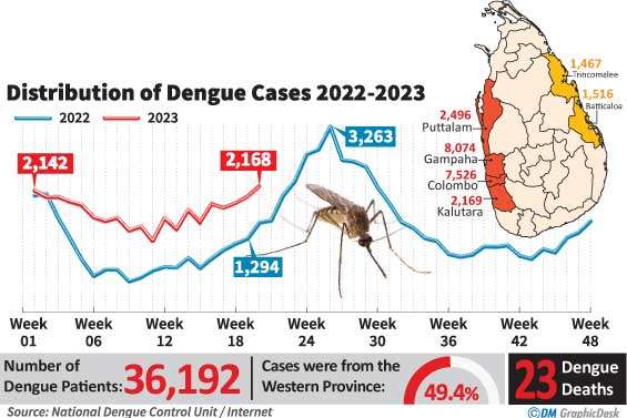 Sri Lanka on the brink of dengue hyper epidemic