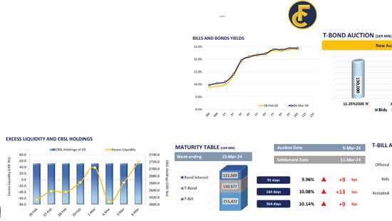 Auction yields take upward turn across board