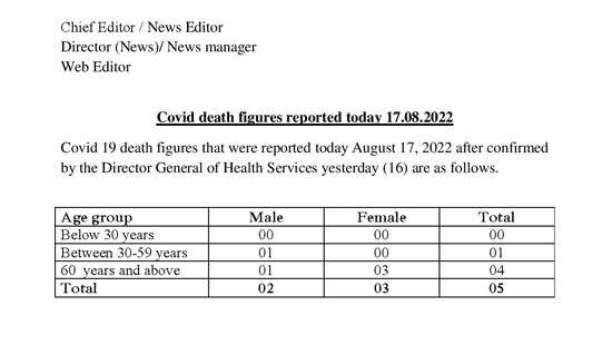Five die of COVID-19