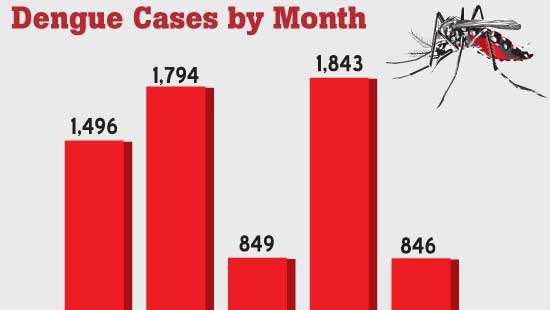 Symptoms of Dengue and COVID similar: Dr. Weerasinghe