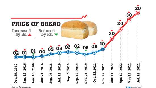 Wheat flour prices increased by Rs. 13: Bakery Association