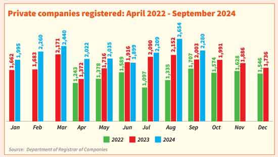 Entrepreneurial boom continues in SL with 14.37% YoY rise in 3Q24 new biz registrations