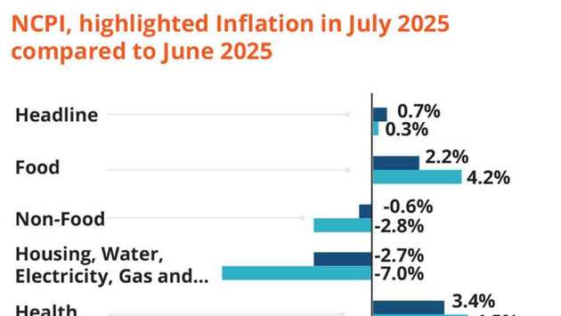 National consumer prices down in July on lower food prices 