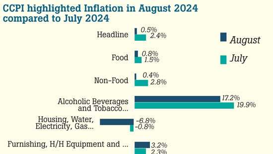 Colombo inflation falls to 0.5% as food and non-food prices cool