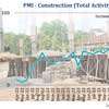 Construction sector continues to expand due to new projects