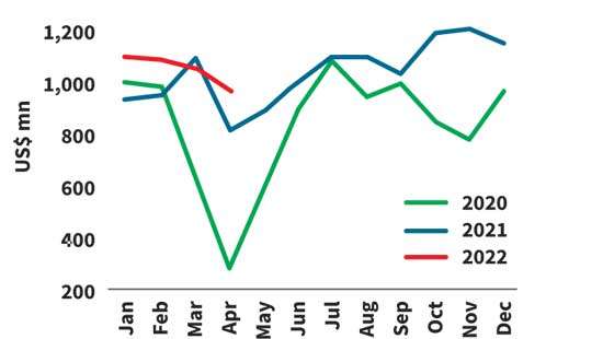 April imports show stubbornly high food bill sparking SL’s food security concerns