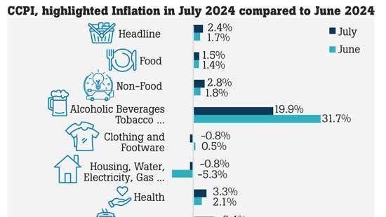 Colombo inflation rises to 2.4% in July as base effects wane