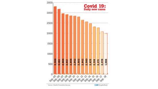 Marked decline in COVID cases and hospitalisations: Health officials