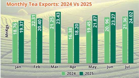 Ceylon Tea exports gain momentum in July