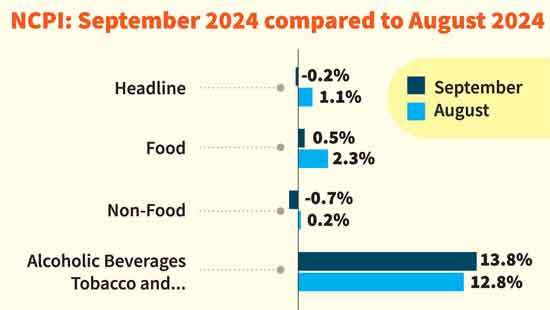 National consumer prices fall 0.2%