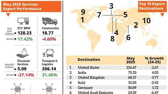Export earnings near US$ 7bn mark