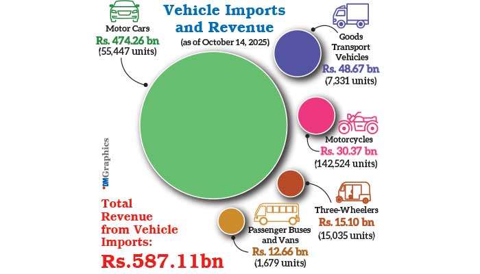 Highest revenue generated through vehicle imports