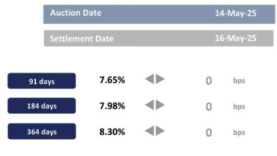 Auction yields hold ground; market kicks off with fresh buying
