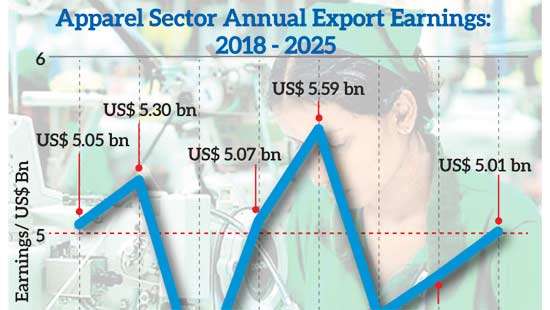 Apparel exports top US$ 5bn in 2025