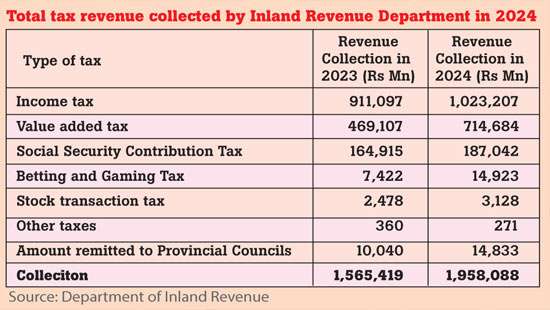 Tax revenue reaches record high but falls short of 2024 target