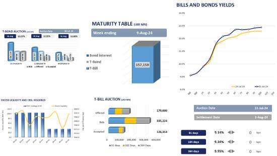 Auction yields hold steady amidst market subduedness