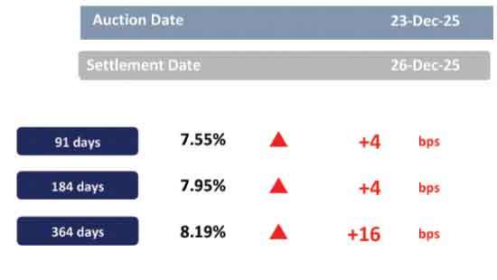 Modest selling pressure builds ahead of T-bond auction
