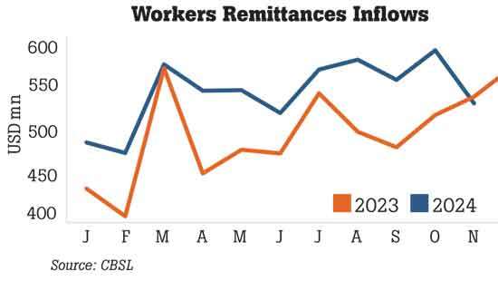 November remittances at US$ 530mn taking total to US$ 6.0bn